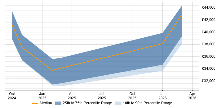 Salary distribution trend for jobs in Prudhoe citing Law