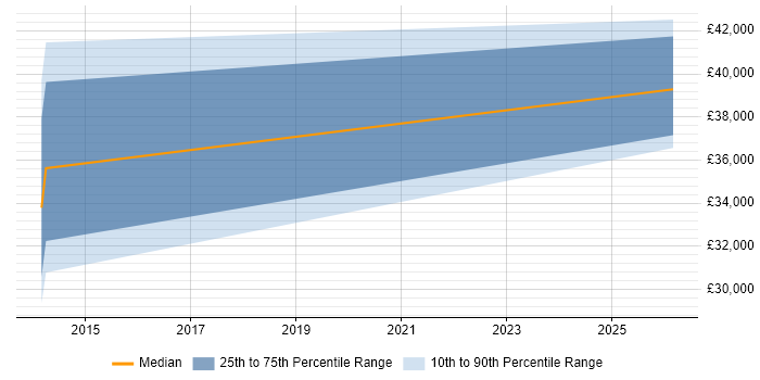 Salary distribution trend for jobs in Prudhoe citing Linux