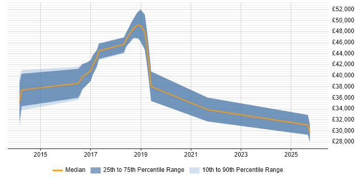 Salary distribution trend for jobs in Prudhoe citing Microsoft