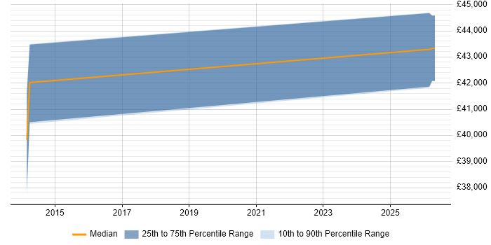 Salary distribution trend for jobs in Prudhoe citing MySQL