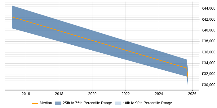 Salary distribution trend for jobs in Prudhoe citing Self-Motivation