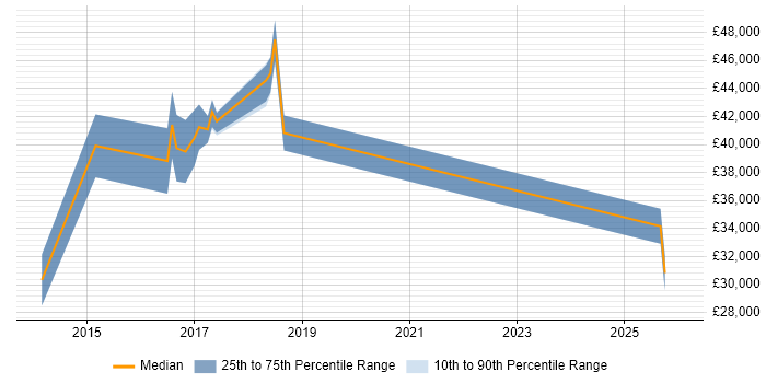 Salary distribution trend for jobs in Prudhoe citing Social Skills