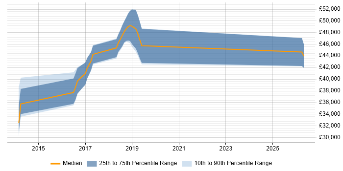 Salary distribution trend for jobs in Prudhoe citing SQL Server