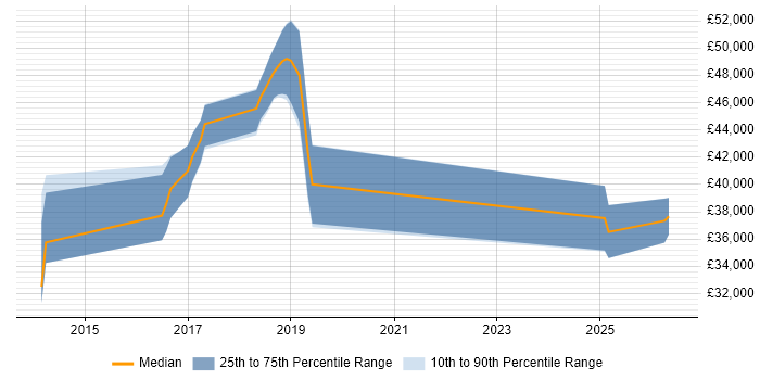 Salary distribution trend for jobs in Prudhoe citing SQL