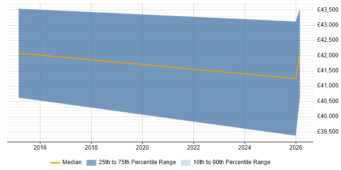Salary distribution trend for jobs in Prudhoe citing VMware Infrastructure