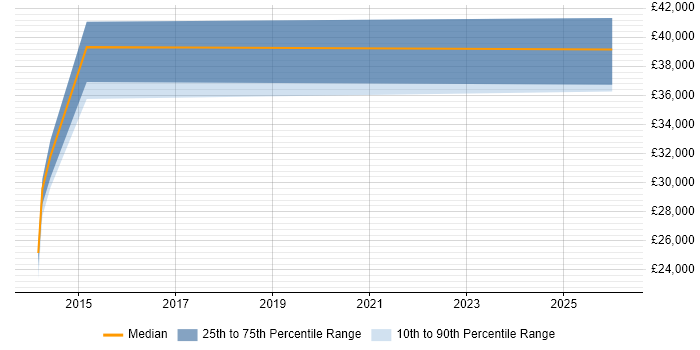 Salary distribution trend for jobs in Prudhoe citing VMware