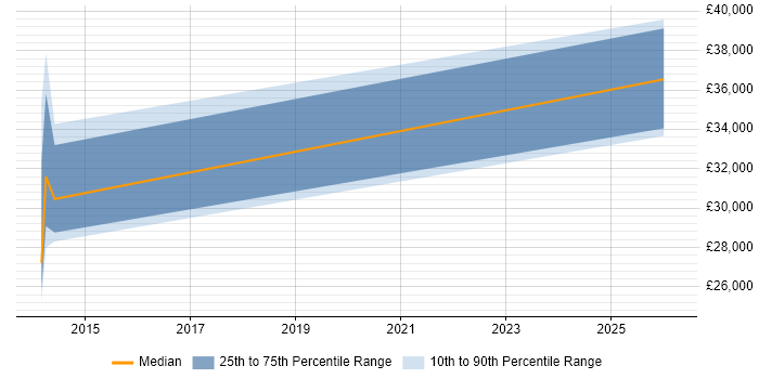 Salary distribution trend for jobs in Prudhoe citing Windows Server