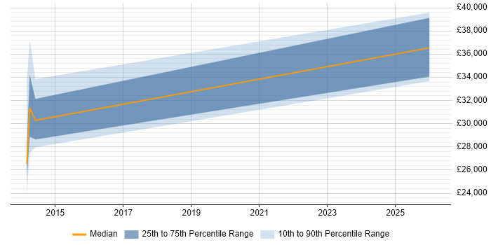 Salary distribution trend for jobs in Prudhoe citing Windows
