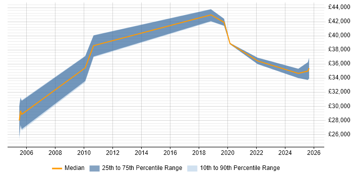 Salary distribution trend for jobs in Tyne and Wear citing PSTN