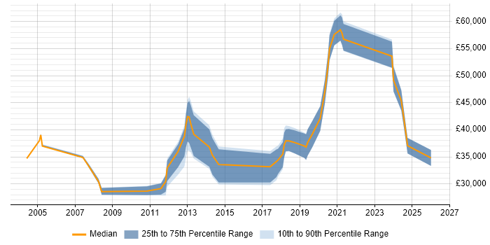 Salary distribution trend for jobs in Tyne and Wear citing Publishing