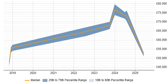 Salary distribution trend for Python Data Engineer job vacancies in Tyne and Wear Salary distribution trend for Python Data Engineer job vacancies in Tyne and Wear