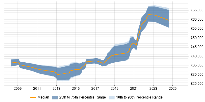 Salary distribution trend for Python Developer job vacancies in Tyne and Wear