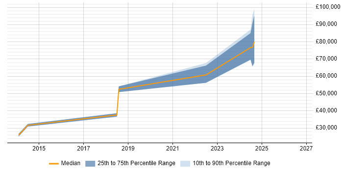Salary distribution trend for Python Software Engineer job vacancies in Tyne and Wear