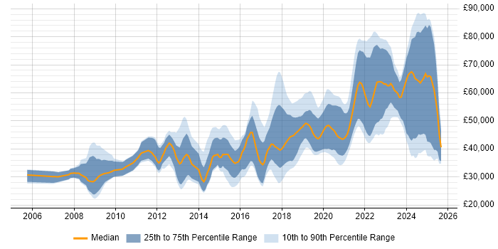 Salary distribution trend for jobs in Tyne and Wear citing Python