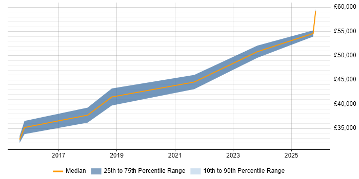 Salary distribution trend for jobs in Tyne and Wear citing QA Automation