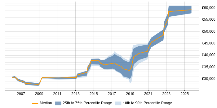 Salary distribution trend for QA Engineer job vacancies in Tyne and Wear