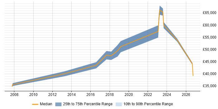 Salary distribution trend for QA Leader job vacancies in Tyne and Wear