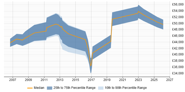 Salary distribution trend for QA Manager job vacancies in Tyne and Wear
