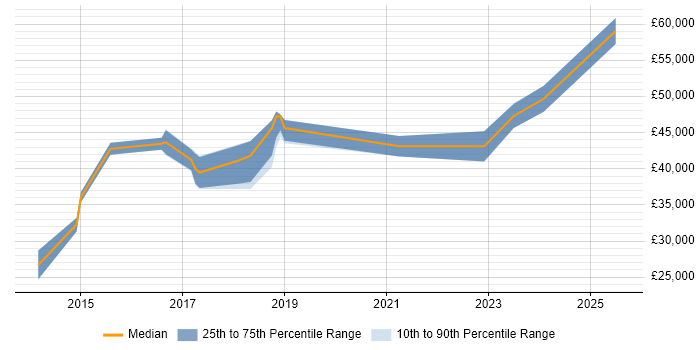 Salary distribution trend for jobs in Tyne and Wear citing Qualitative Research