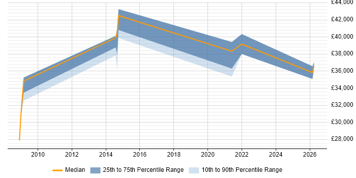 Salary distribution trend for Quality Engineer job vacancies in Tyne and Wear