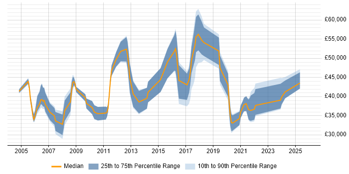 Salary distribution trend for jobs in Tyne and Wear citing Quality Management