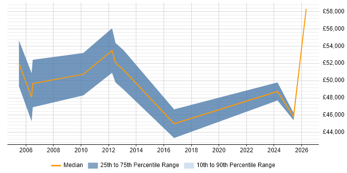 Salary distribution trend for Quality Manager job vacancies in Tyne and Wear