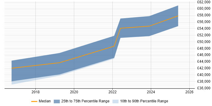 Salary distribution trend for jobs in Tyne and Wear citing Qualys