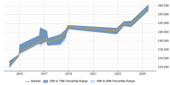 Salary distribution trend for jobs in Tyne and Wear citing Quantitative Research Salary distribution trend for jobs in Tyne and Wear citing Quantitative Research