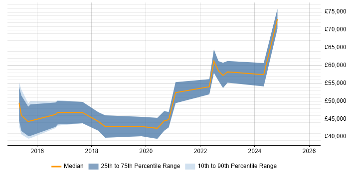 Salary distribution trend for jobs in Tyne and Wear citing RabbitMQ