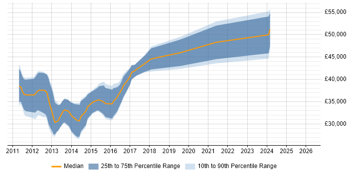 Salary distribution trend for jobs in Tyne and Wear citing Razor View Engine