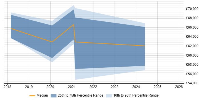 Salary distribution trend for jobs in Tyne and Wear citing RBAC