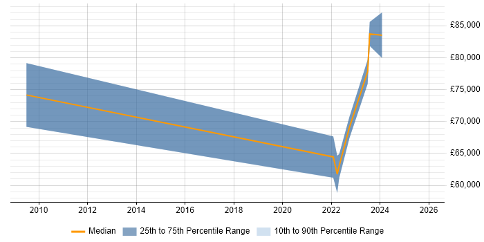 Salary distribution trend for jobs in Tyne and Wear citing Re-Platforming