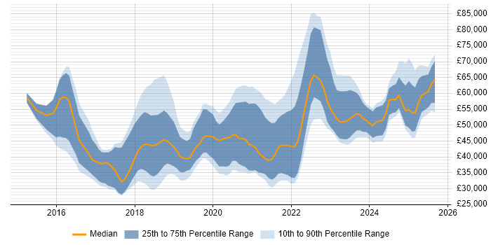 Salary distribution trend for jobs in Tyne and Wear citing React