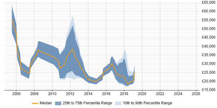 Salary distribution trend for Recruitment Consultant job vacancies in Tyne and Wear