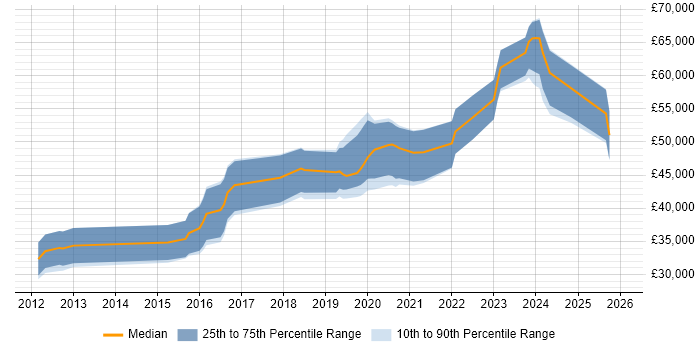 Salary distribution trend for jobs in Tyne and Wear citing Redis