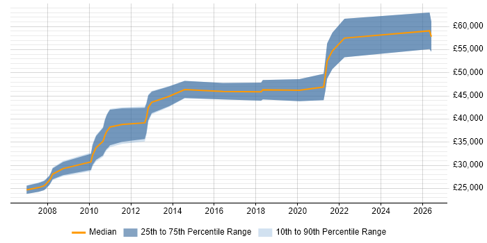 Salary distribution trend for jobs in Tyne and Wear citing Refactoring