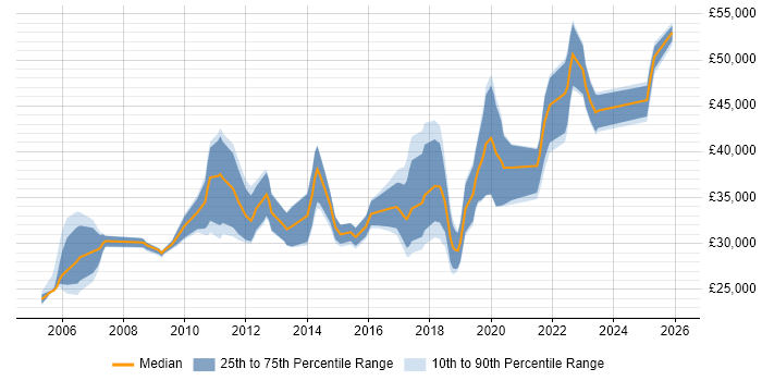 Salary distribution trend for jobs in Tyne and Wear citing Regression Testing