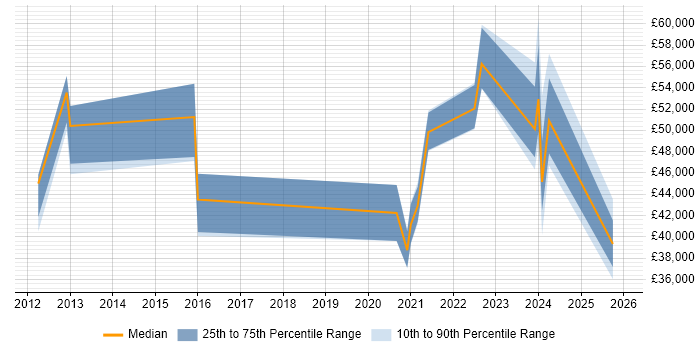 Salary distribution trend for jobs in Tyne and Wear citing Regulatory Compliance
