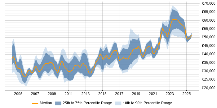 Salary distribution trend for jobs in Tyne and Wear citing Relational Database