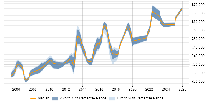 Salary distribution trend for jobs in Tyne and Wear citing Release Management