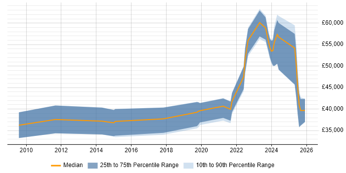 Salary distribution trend for jobs in Tyne and Wear citing Renewable Energy