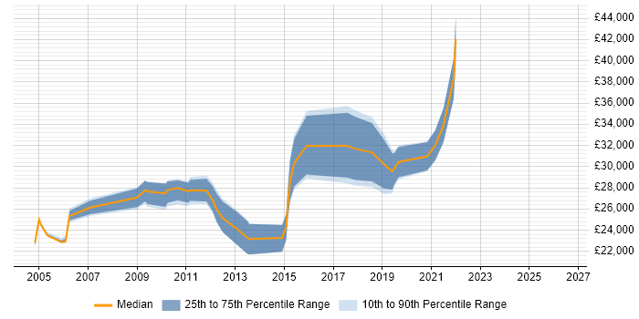 Salary distribution trend for Report Analyst job vacancies in Tyne and Wear