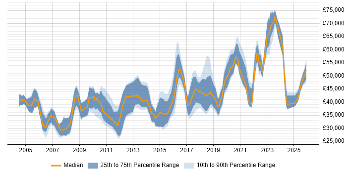 Salary distribution trend for jobs in Tyne and Wear citing Requirements Gathering