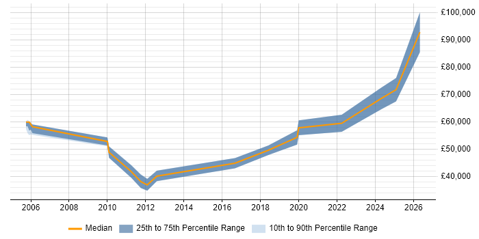 Salary distribution trend for jobs in Tyne and Wear citing Requirements Management