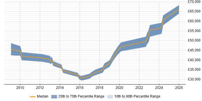 Salary distribution trend for jobs in Tyne and Wear citing Requirements Workshops