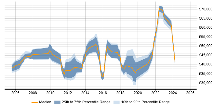Salary distribution trend for jobs in Tyne and Wear citing Resource Management