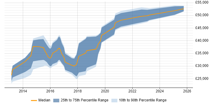 Salary distribution trend for jobs in Tyne and Wear citing Responsive Web Design