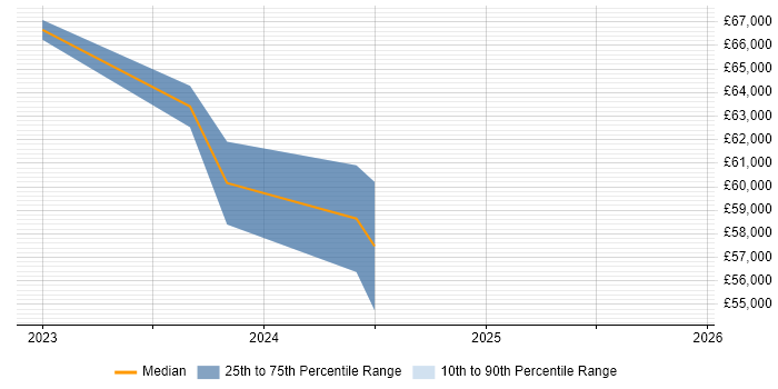 Salary distribution trend for jobs in Tyne and Wear citing REST Assured