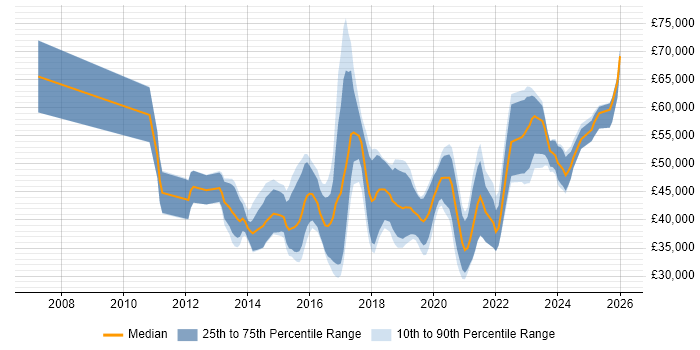 Salary distribution trend for jobs in Tyne and Wear citing REST