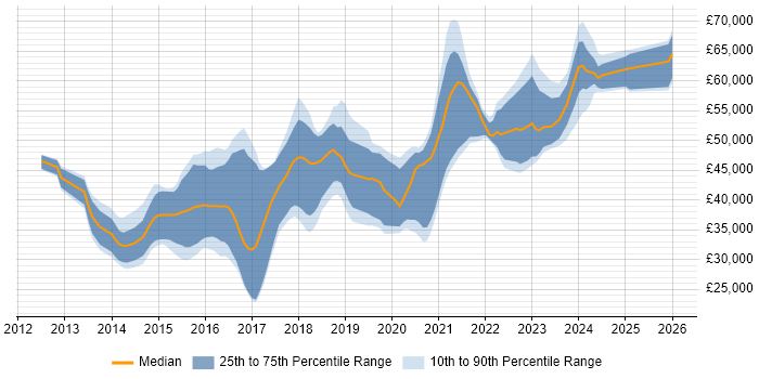 Salary distribution trend for jobs in Tyne and Wear citing RESTful